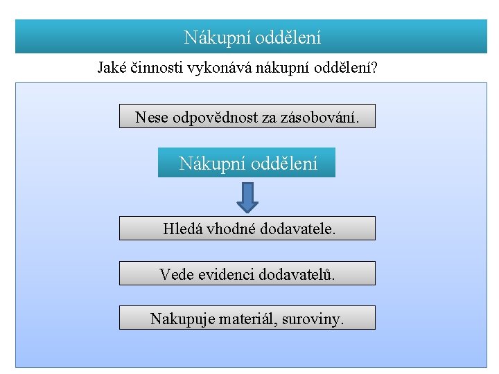 Nákupní oddělení Jaké činnosti vykonává nákupní oddělení? Nese odpovědnost za zásobování. Nákupní oddělení Hledá