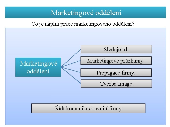 Marketingové oddělení Co je náplní práce marketingového oddělení? Sleduje trh. Marketingové oddělení Marketingové průzkumy.