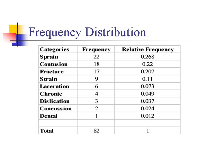 Frequency Distribution 