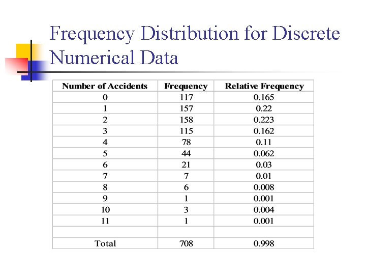 Frequency Distribution for Discrete Numerical Data 