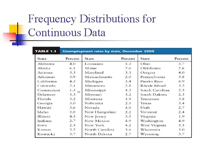 Frequency Distributions for Continuous Data 