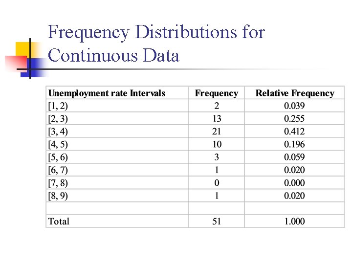 Frequency Distributions for Continuous Data 