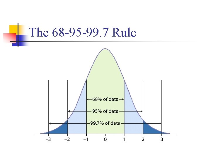 The 68 -95 -99. 7 Rule 