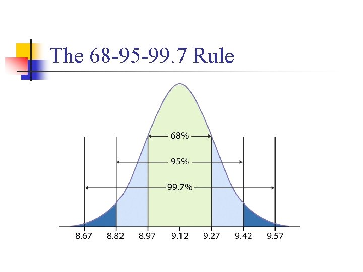 The 68 -95 -99. 7 Rule 