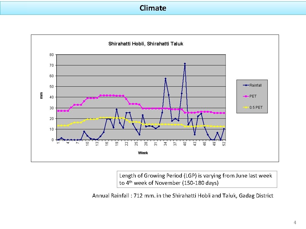 Climate Shirahatti Hobli, Shirahatti Taluk 80 70 50 Rainfall 40 PET 30 0. 5