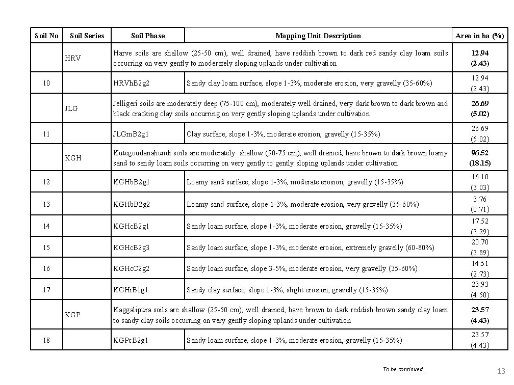 Soil No Soil Series HRV 10 JLG 11 Soil Phase Mapping Unit Description Area