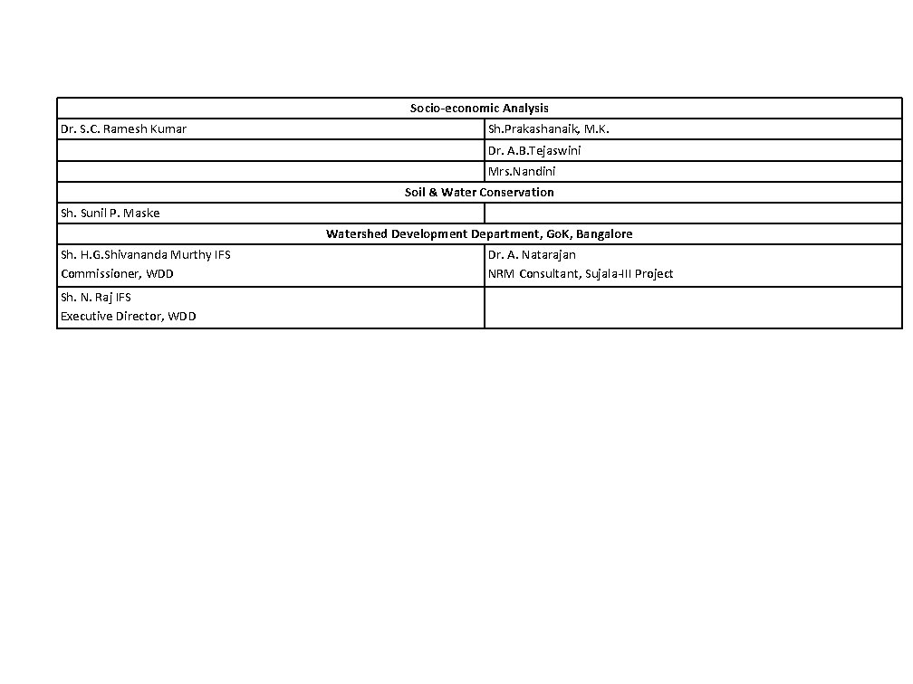 Socio-economic Analysis Dr. S. C. Ramesh Kumar Sh. Prakashanaik, M. K. Dr. A. B.