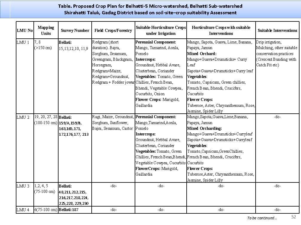 Table. Proposed Crop Plan for Belhatti-5 Micro-watershed, Belhatti Sub-watershed Shirahatti Taluk, Gadag District based