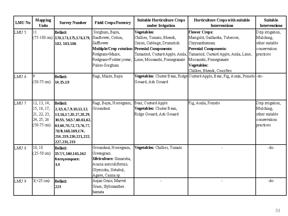 LMU No Mapping Units Survey Number Field Crops/Forestry LMU 5 11 Sorghum, Bajra, Bellati: