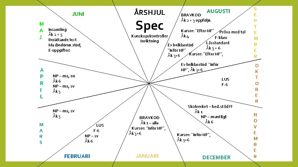 ÅRSHJUL JUNI M A J A P R I L Spec Insamling Åk 2