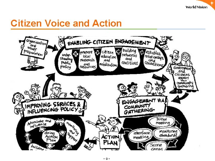 Citizen Voice and Action ٠ 9٠ 