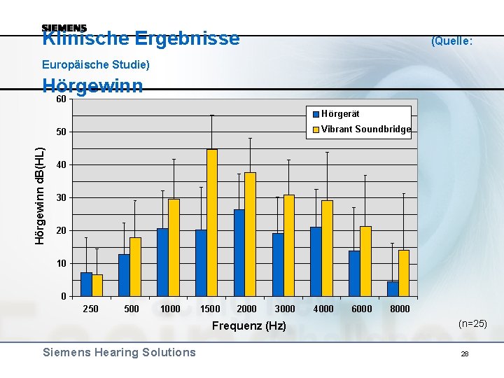 Klinische Ergebnisse (Quelle: Europäische Studie) Hörgewinn 60 Hörgerät Vibrant Soundbridge Hörgewinn d. B(HL) 50
