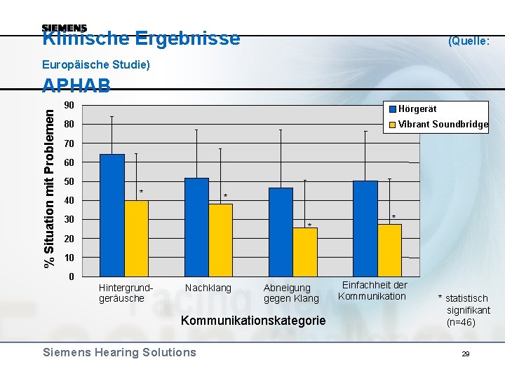 Klinische Ergebnisse (Quelle: Europäische Studie) % Situation mit Problemen APHAB 90 Hörgerät 80 Vibrant