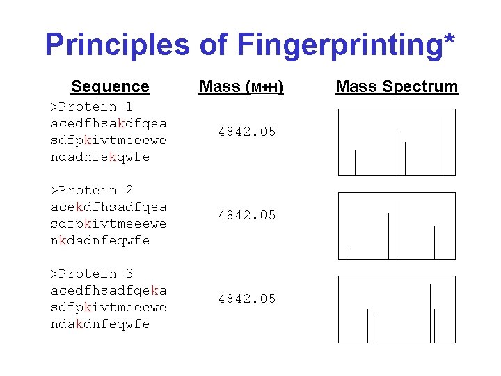 Principles of Fingerprinting* Sequence Mass (M+H) >Protein 1 acedfhsakdfqea sdfpkivtmeeewe ndadnfekqwfe 4842. 05 >Protein