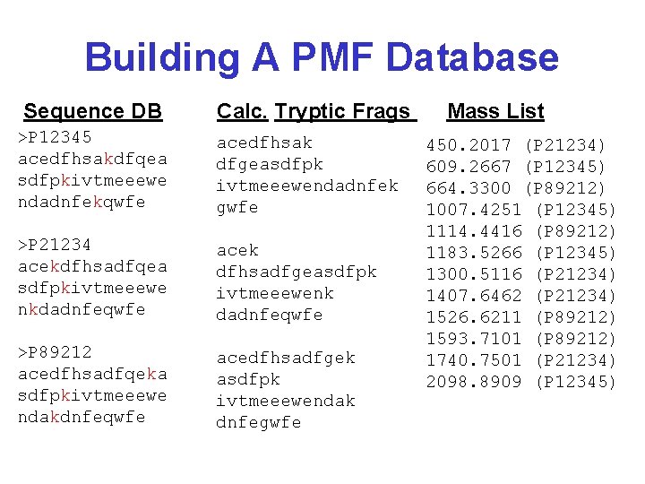 Building A PMF Database Sequence DB Calc. Tryptic Frags >P 12345 acedfhsakdfqea sdfpkivtmeeewe ndadnfekqwfe