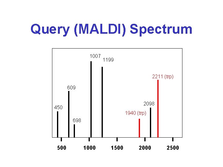 Query (MALDI) Spectrum 1007 1199 2211 (trp) 609 2098 450 1940 (trp) 698 500