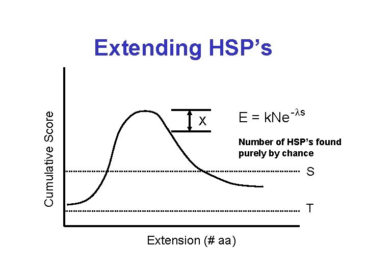 Cumulative Score Extending HSP’s X E = k. Ne -ls Number of HSP’s found