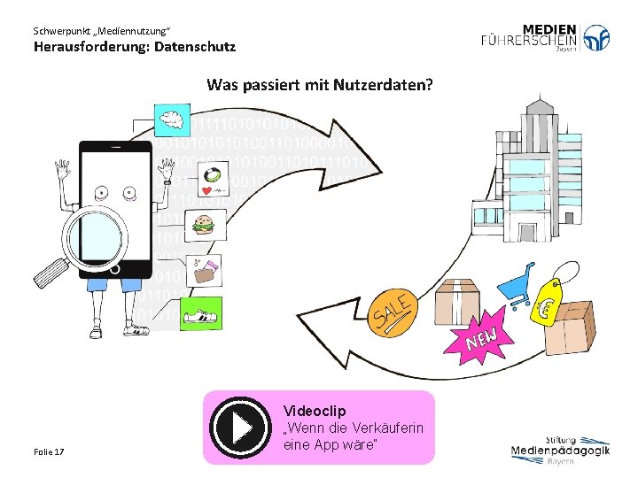 Schwerpunkt „Mediennutzung“ Herausforderung: Datenschutz Was passiert mit Nutzerdaten? Folie 17 Videoclip „Wenn die Verkäuferin
