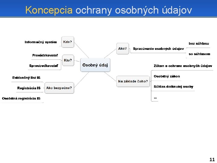 Koncepcia ochrany osobných údajov 11 