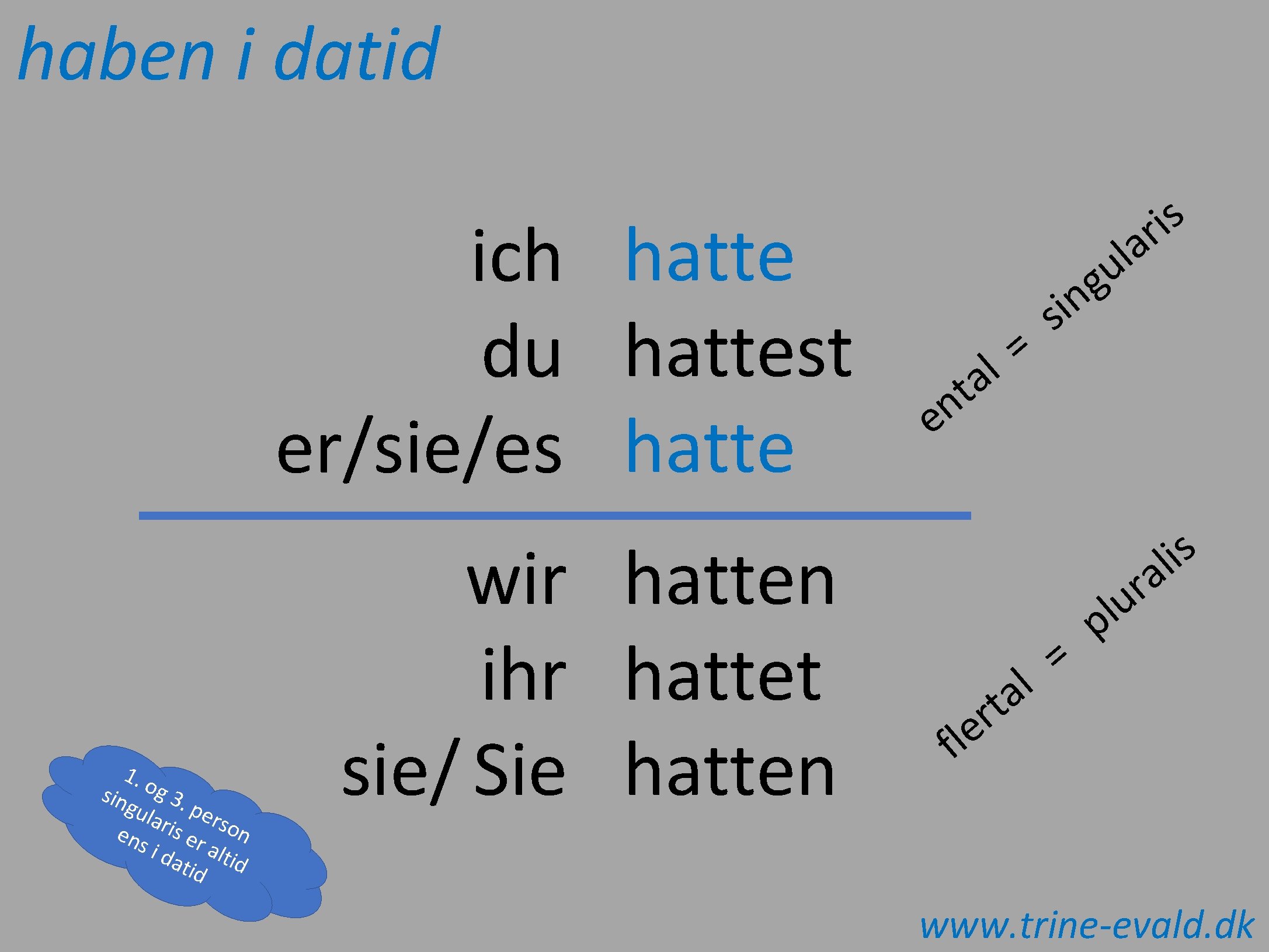 haben i datid ich hatte du hattest er/sie/es hatte 1. o sin g 3.