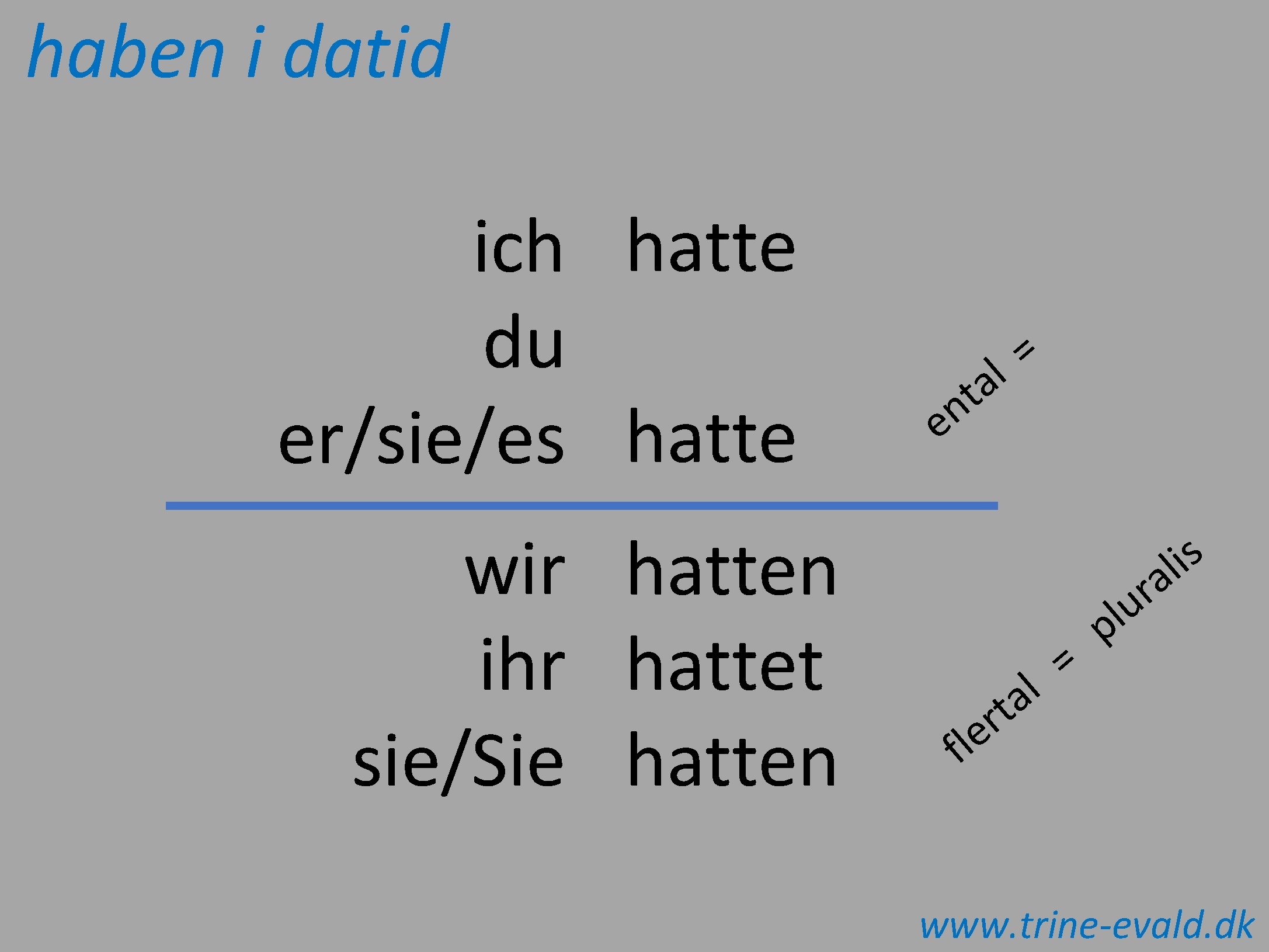 haben i datid ich hatte du er/sie/es hatte wir hatten ihr hattet sie/Sie hatten