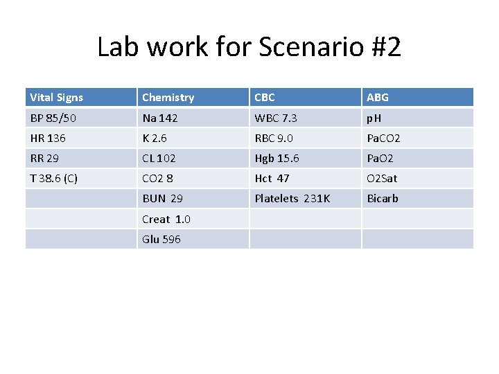 Lab work for Scenario #2 Vital Signs Chemistry CBC ABG BP 85/50 Na 142