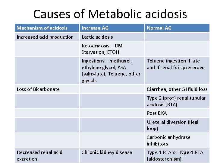 Causes of Metabolic acidosis Mechanism of acidosis Increase AG Increased acid production Lactic acidosis