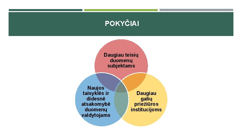  POKYČIAI Daugiau teisių duomenų subjektams Naujos taisyklės ir didesnė atsakomybė duomenų valdytojams Daugiau