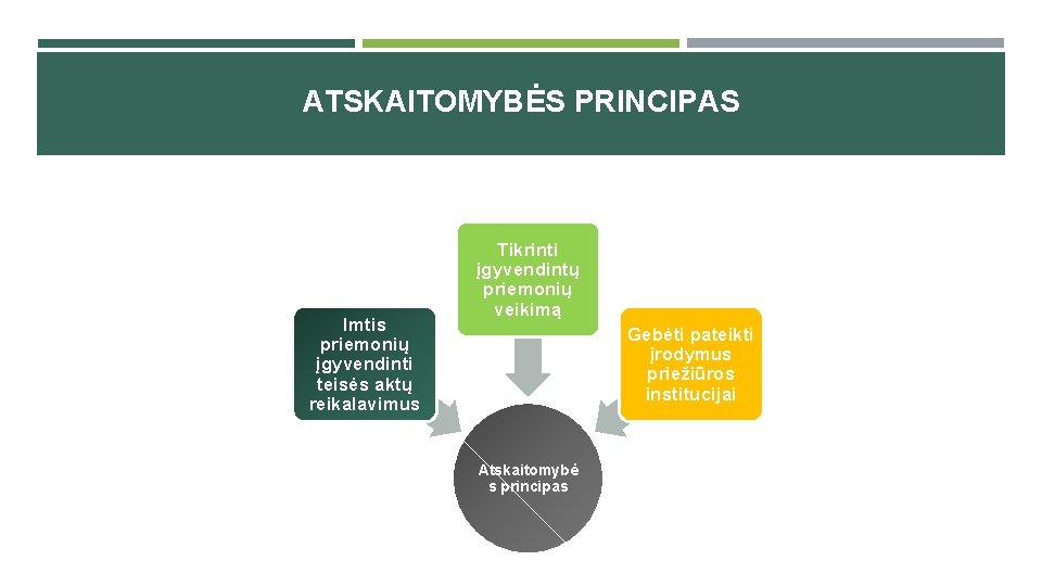 ATSKAITOMYBĖS PRINCIPAS Imtis priemonių įgyvendinti teisės aktų reikalavimus Tikrinti įgyvendintų priemonių veikimą Gebėti pateikti