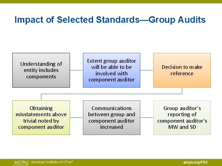 Impact of Selected Standards—Group Audits Understanding of entity includes components Extent group auditor will