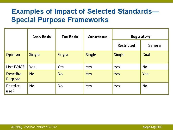 Examples of Impact of Selected Standards— Special Purpose Frameworks Cash Basis Tax Basis Regulatory