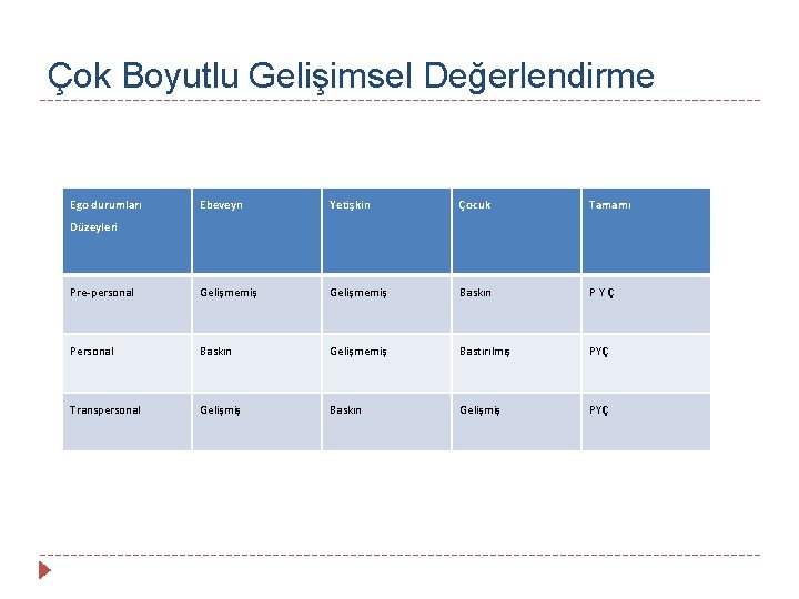 Çok Boyutlu Gelişimsel Değerlendirme Ego durumları Ebeveyn Yetişkin Çocuk Tamamı Pre-personal Gelişmemiş Baskın PYÇ