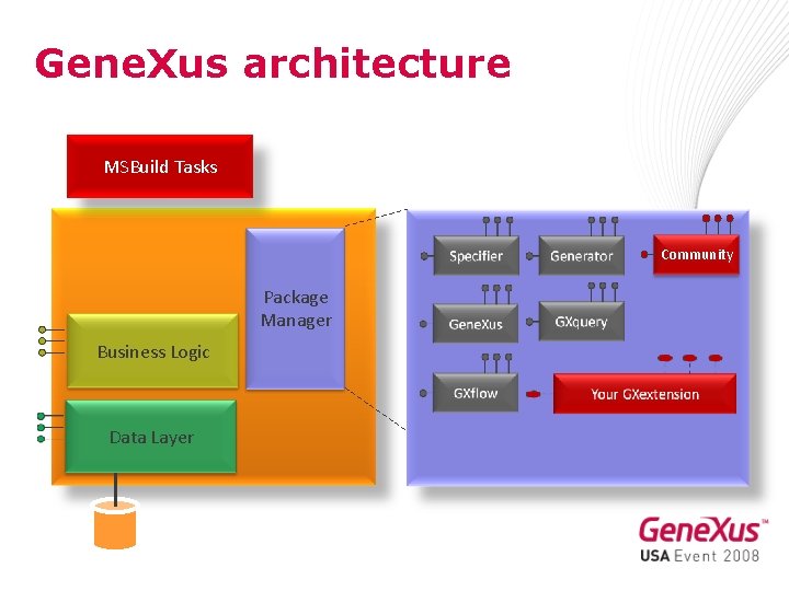 Gene. Xus architecture MSBuild Tasks Community Package Manager Business Logic Data Layer 