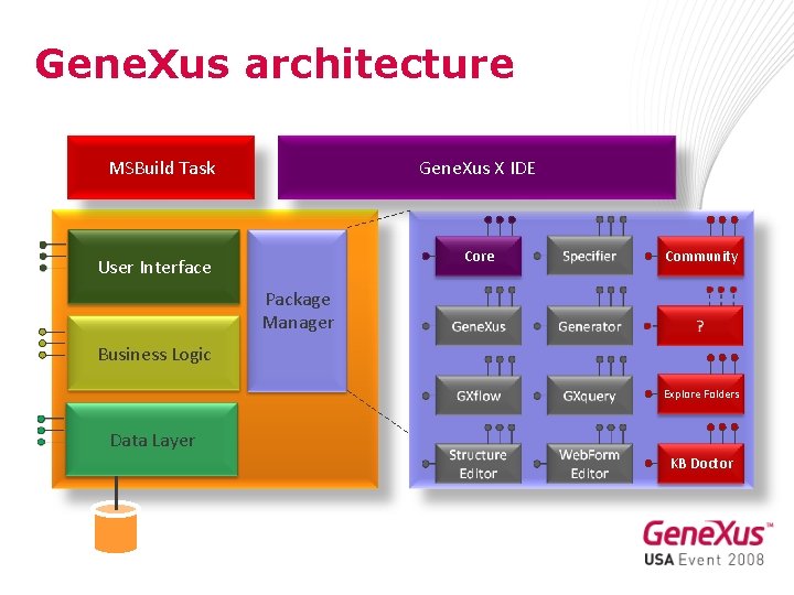 Gene. Xus architecture MSBuild Task Gene. Xus X IDE Core User Interface Community Package