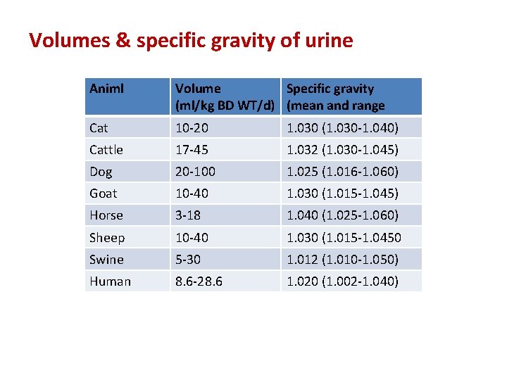 Volumes & specific gravity of urine Animl Volume Specific gravity (ml/kg BD WT/d) (mean