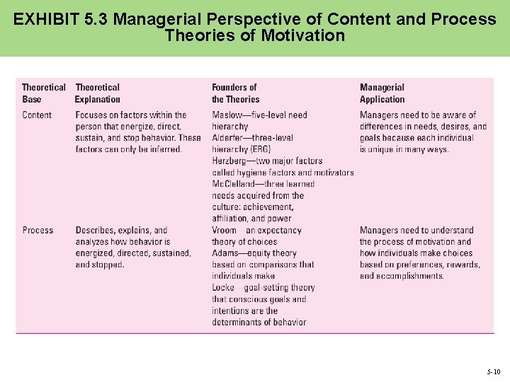 EXHIBIT 5. 3 Managerial Perspective of Content and Process Theories of Motivation 5 -10