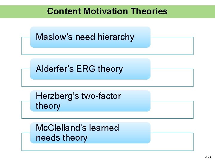 Content Motivation Theories Maslow’s need hierarchy Alderfer’s ERG theory Herzberg’s two-factor theory Mc. Clelland’s