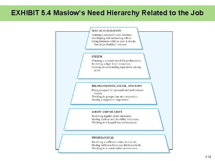 EXHIBIT 5. 4 Maslow’s Need Hierarchy Related to the Job 5 -12 