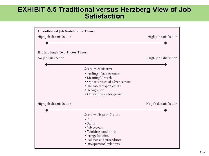 EXHIBIT 5. 5 Traditional versus Herzberg View of Job Satisfaction 5 -17 