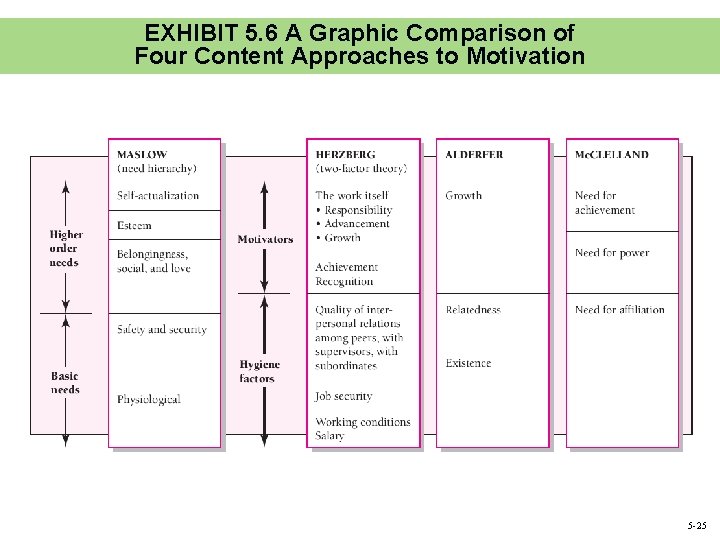 EXHIBIT 5. 6 A Graphic Comparison of Four Content Approaches to Motivation 5 -25