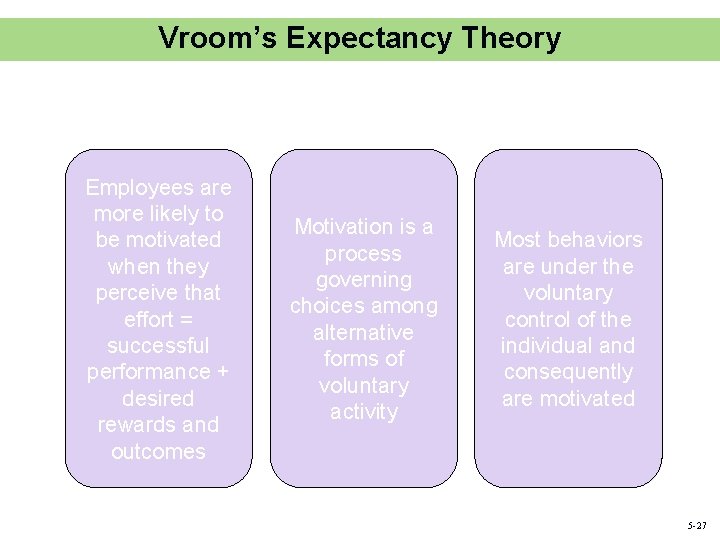 Vroom’s Expectancy Theory Employees are more likely to be motivated when they perceive that
