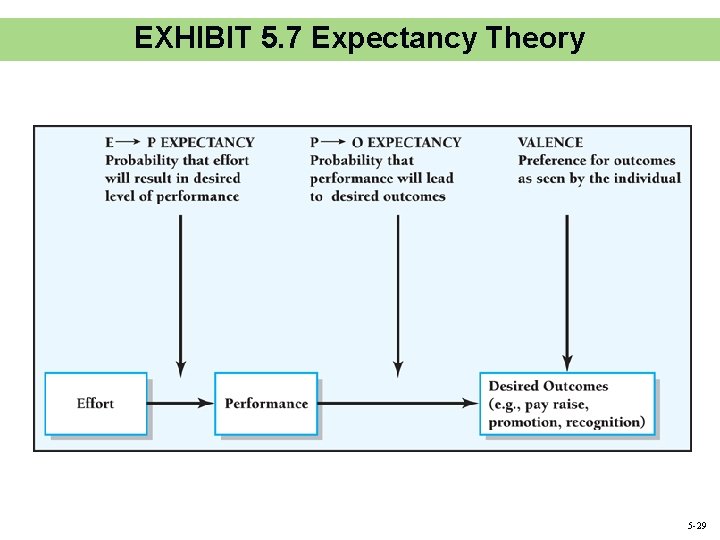 EXHIBIT 5. 7 Expectancy Theory 5 -29 