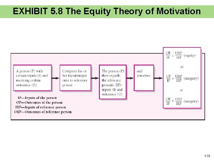 EXHIBIT 5. 8 The Equity Theory of Motivation 5 -32 