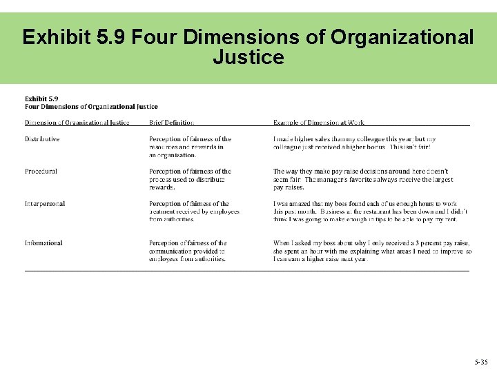 Exhibit 5. 9 Four Dimensions of Organizational Justice 5 -35 