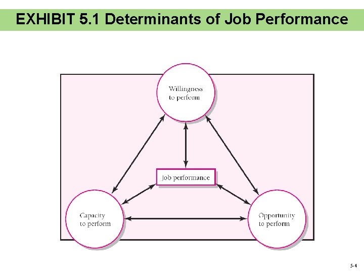EXHIBIT 5. 1 Determinants of Job Performance 5 -4 