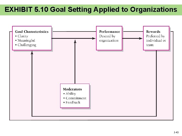 EXHIBIT 5. 10 Goal Setting Applied to Organizations 5 -43 