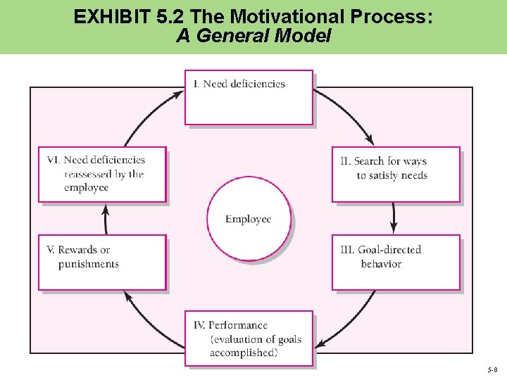 EXHIBIT 5. 2 The Motivational Process: A General Model 5 -8 