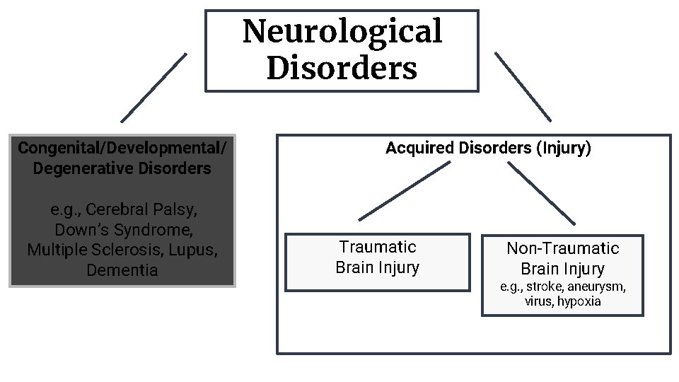 Neurological Disorders Congenital/Developmental/ Degenerative Disorders e. g. , Cerebral Palsy, Down’s Syndrome, Multiple Sclerosis,