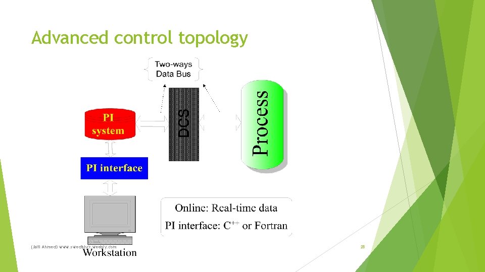 Advanced control topology (Jalil Ahmed) www. swedishcr. weebly. com 28 