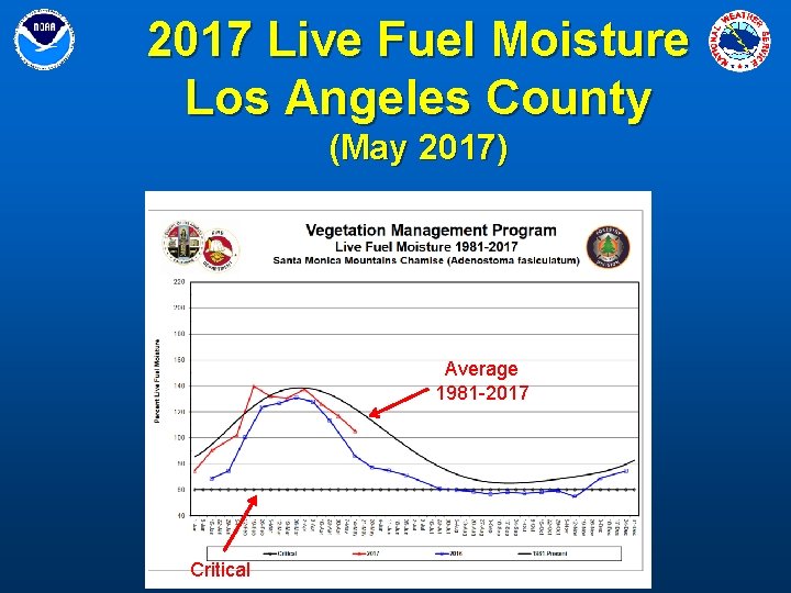 2017 Live Fuel Moisture Los Angeles County (May 2017) Average 1981 -2017 Critical 